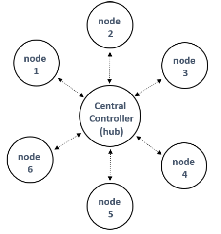 InPlay SMULL network topology