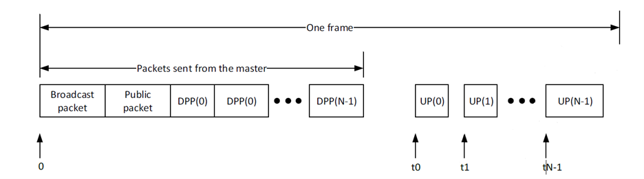 Frame based communication